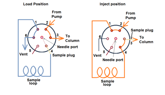 لوپ دستگاه hplc